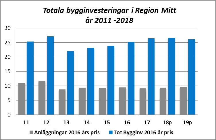 +9% +2% +9% -3% +5% +3% +6% +5% +1% -2% År År I senaste prognosen ( 2018-03-18) från Sveriges Byggindustrier visar på att svensk högkonjunkturen i svensk