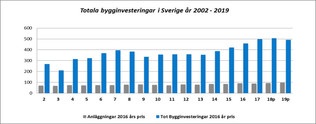 En positiv motvikt är de offentliga lokal- och anläggningsinvesteringarna som sammanlagt stiger med 11 procent under prognosperioden, 2018-2019.