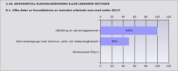 Procent Utbildning av serveringspersonal 100% 4 Samverkansgrupp med kommun, polis och restaurangbransch 50% 2 Strukturerad tillsyn 0% 0 ande 4 2.19. DETALJHANDEL MED FOLKÖL 9.