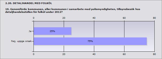 Procent Ja 25% 2 Nej, uppge orsak 75% 6 Lessebo Ljungby Markaryd Tingsryd Uppvidinge Nej, uppge orsak Tidsbrist ej inplanerat sjukskrivning Resursbrist tidsbrist 2.21. DETALJHANDEL MED FOLKÖL 10.