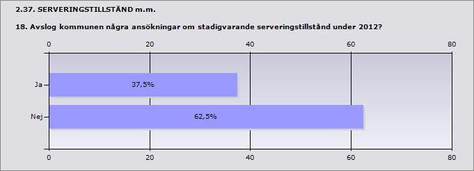 Procent Ja 37,5% 3 Nej 62,5% 5 2.38. SERVERINGSTILLSTÅND m.m. 18.1 Uppge antalet avslagna ansökningar om stadigvarande serveringstillstånd under 2012 Stadigvarande tillstånd till allmänheten.