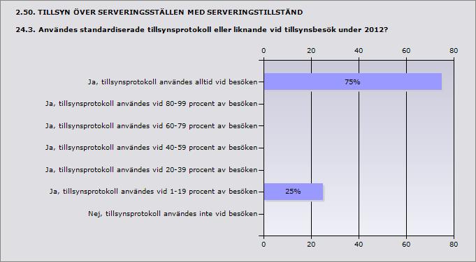 Procent Ja, tillsynsprotokoll användes alltid vid besöken 75% 3 Ja, tillsynsprotokoll användes vid 80-99 procent av besöken 0% 0 Ja, tillsynsprotokoll användes vid 60-79 procent av besöken 0% 0 Ja,