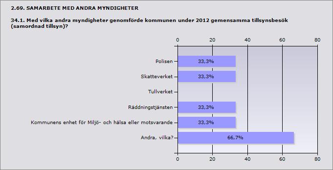 för Miljö- och hälsa eller motsvarande 33,3% 1 Andra, vilka?