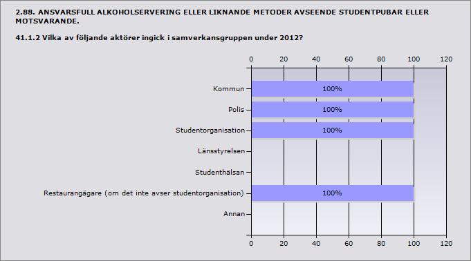 Procent Kommun 100% 1 Polis 100% 1 Studentorganisation 100% 1 Länsstyrelsen 0% 0 Studenthälsan 0% 0