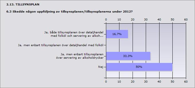 Procent Ja, både tillsynsplanen över detaljhandel med folköl och