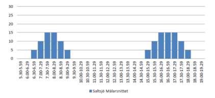 Föreslagna trängselskattenivåer för innerstadsringen och Essingeleden Figur 3: Tidigarelagd trängselskatt på Essingeleden Det finns redan idag ett beslut i Stockholmsöverenskommelsen från 2009 att