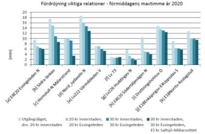 Förändringarna ger en positiv effekt på restider i förmiddagens högtrafik i alla relationer som har studerats, se figur 7. Figur 7: Restidsförlängning, dvs.