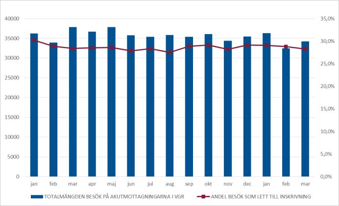 Delårsrapport mars 2014, 2014-05-12 22 (31) Sjukhusvårdtillfällen i somatisk vård har minskat med 4 procent, vilket bland annat beror på att det beslutade tillskottet av vårdplatser öppnats