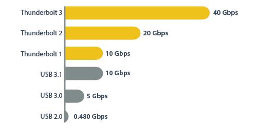 Med genomströmning på upp till 40 Gbps kan du lägga till extra skärmar till din bärbara dator, nå filer snabbare och reducera väntande så att du kan få mer gjort på samma tid.