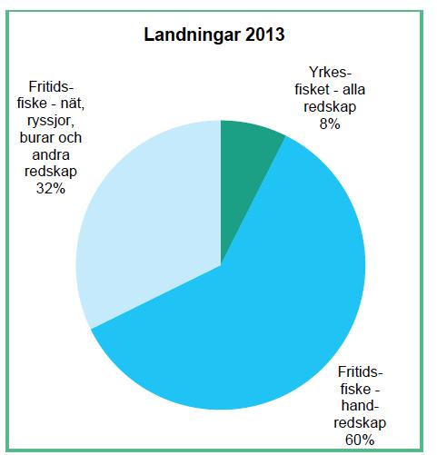 ABBORRE Den art som vi har BÄST KUNSKAP om Minskade landningar sen 50-talet Fri dsfisket