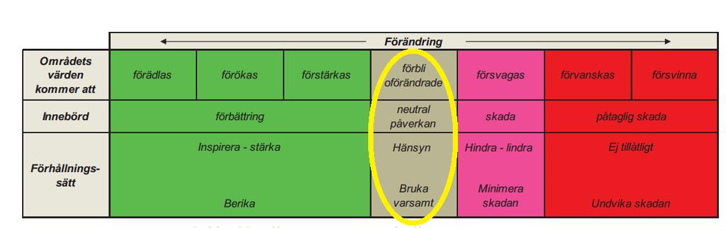 Bild: De planerade förändringarna utmärka på RAÄ s skala. Sammantaget kan resultatet från åtgärdsbedömningen placeras i mitten RAÄ s bedömningsskala.