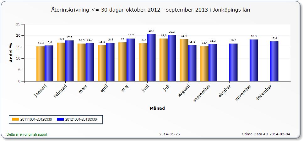 I tabellen nedan beskrivs utvecklingen 5 i Jönköpings län under senaste året. Av uppgifterna framgår att andelen återinskrivna var högre under år 2013 än under år 2012.