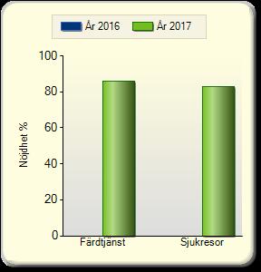 RAPPORT 3 (14) Vecka två i januari 2017 började förvaltningen använda Svensk Kollektivtrafiks verktyg Barometern för Anropsstyrd trafik (ANBARO), för att mäta kundnöjdhet för färdtjänst- och