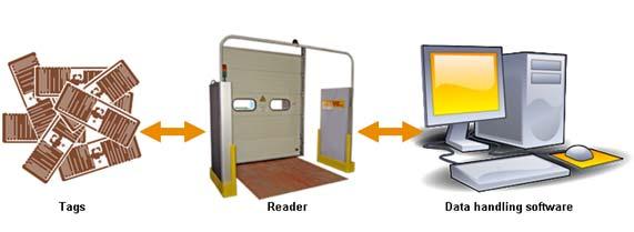 RFID teknologi Radio frequency identification (RFID) Taggar