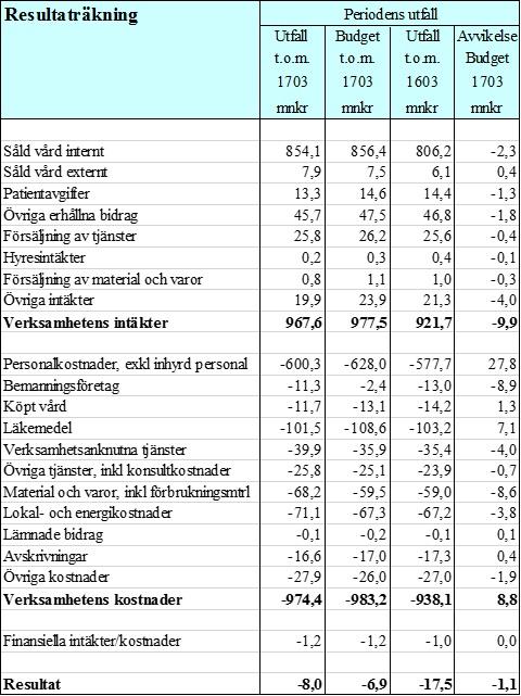 Sida 22(25) Intäkterna har ökat med 5 procent och är ackumulerat mars 9,8 mnkr lägre än budgeterat. Detta beror bland annat på att SÄS överproduktion (brutet tak) inte är i nivå med budget.