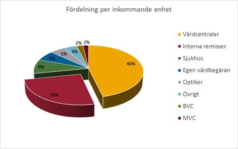 Sida 7(25) Fördelning av inkommande remisser ser ut enligt nedan, drygt en fjärdedel av remisserna är sjukhusinterna men majoriteten av remisserna kommer från primärvården.