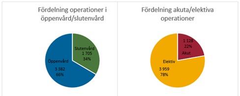 Sida 8(25) Fördelningen av operationer på kliniknivå visas i diagrammet nedan.
