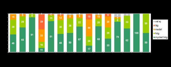 218-9-25 Bas: Kvinnor som använder preventivmedel Fr5. Hur effektiva/säkra bedömer du att de preventivmetoder du använt under de senaste 12 månaderna är?