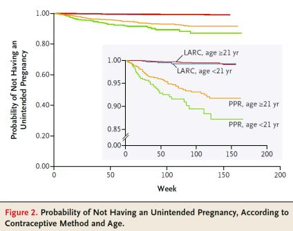 Preventivmedelsanvändning vid oplanerad graviditet Contraceptive method UP1 (n=22) (%) UP2 (n=65) (%) IUS 3(2,8) Cu-IUD 2(1,8) 2(9,5) Injection 1(,8) Low dosed POP 11(1,4) 1(4,8) medium dosed POP