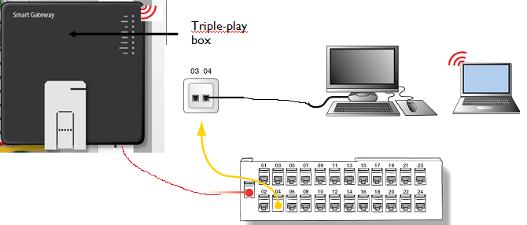 Gult uttag för dator, Tv eller grönt uttag för telefoni till