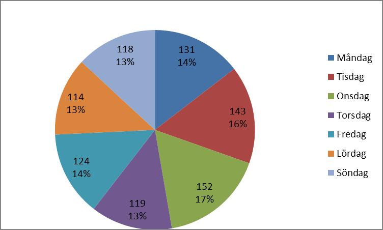 4.3 Besök fördelat på veckodagar Det är ingen större skillnad när det gäller vilka dagar de sköra äldre söker på akutmottagningen.