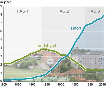 Demografiska utmaningar Den 30 juni 2015 hade Kalmar läns folkmängd ökat till 236 399 invånare. Förra gången länet kunde rapportera en folkmängd i den storleken var 1999.