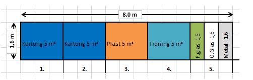 Figur 2 Exempel på placering av semi-nedgrävda behållare. Det tillkommer visst utrymme mellan behållarna, varför skissen i figur 1 har måtten 8,5 m x 1,8 m.