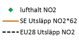 De rapporterade årliga utsläppen av NO2 uppvisar en linjär nedgång över perioden 1990-2014.