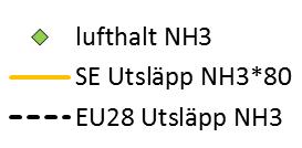 Luftmätningarna av NH3 visar inte på någon förändring av halterna över tid, vilket i viss mån bekräftar avsaknad av trender i rapporterade utsläpp av NH3.