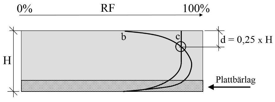 plattbärlagets tjocklek är avsevärt mindre än pågjutningen. Observera att höjden H avser hela bjälklaget dvs pågjutning inklusive plattbärlagets höjd.