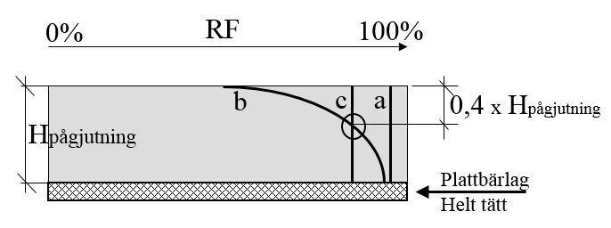 Lågt vct ger en tätare betong som försämrar uttorkningen nedåt och fuktprofilen förskjuts nedåt varvid ekvivalent mätdjup ökar. Se figur 2.6.
