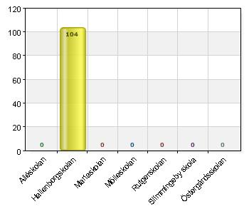 0 0 Rutgerskolan 0 0 Slimmingeby skola 0 0