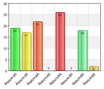 Årskurs 3B 17 16,3 Årskurs 4A 22 21,2 Årskurs 4B 0 0