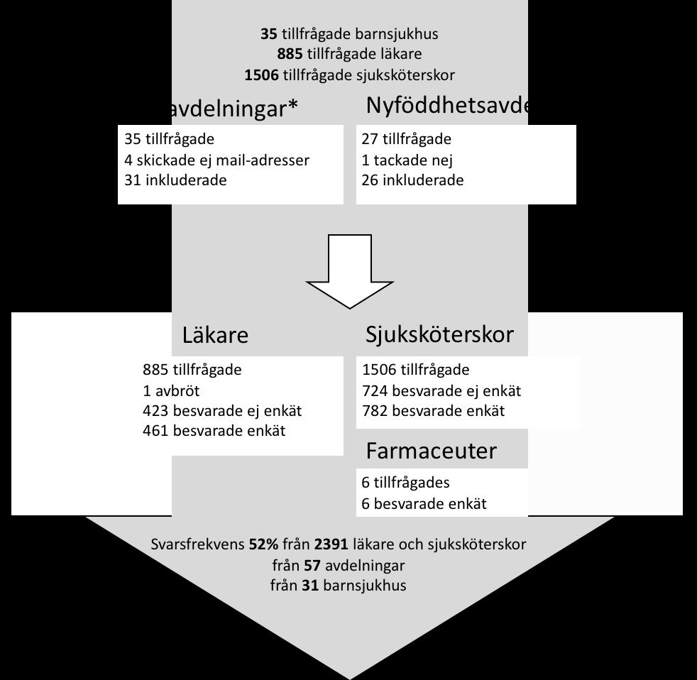 iordningställande och administrering. Minst vanligt är att använda utländska databaser. 16% använder eped för att inhämta information.