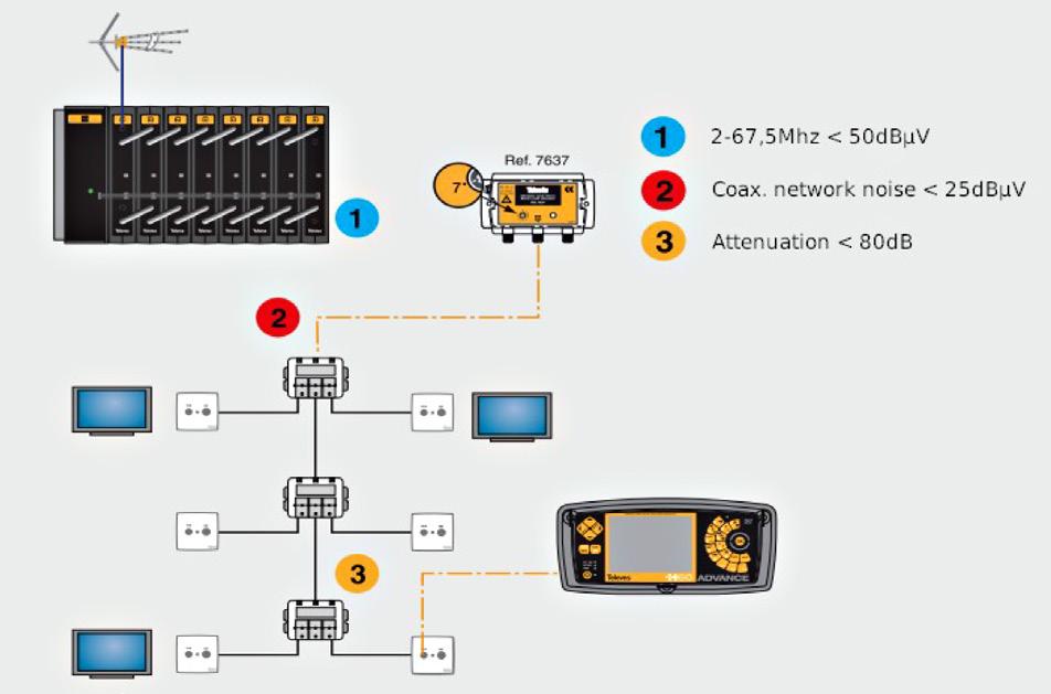 A: Kontrollera brus som genereras av själv huvudcentralen, som kan generera brus i 2-67,5 MHz bandet, skall vara mindre än 50 dbµv.