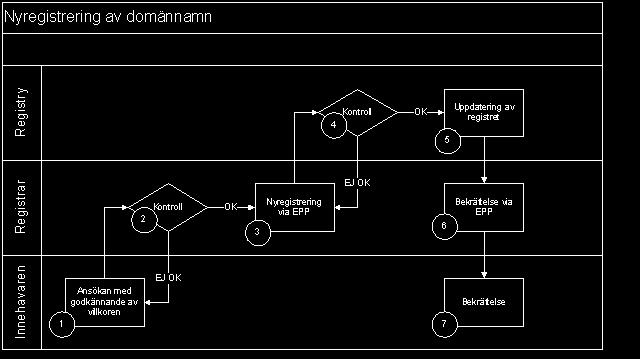 1.5 Flödesschema Nyregistrering av domännamn Figur 1: Flödesschema - Nyregistrering av domännamn Steg Händelse 1.