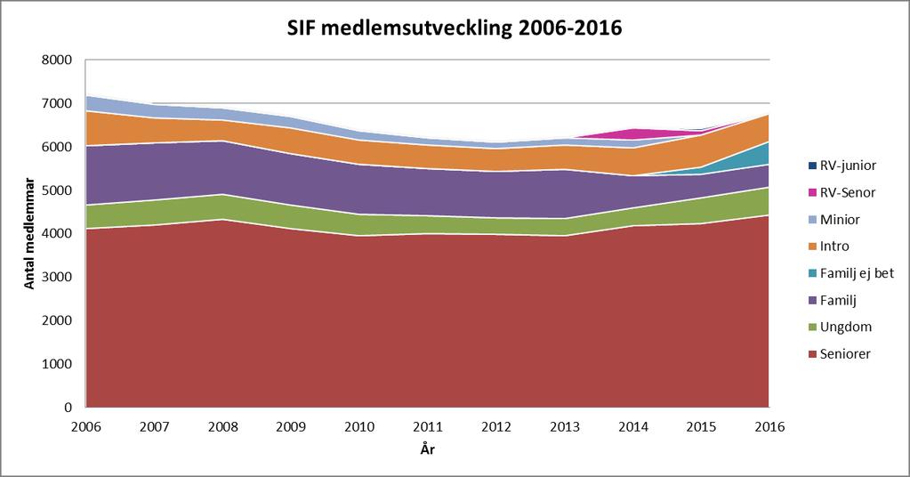 MEDLEMSANTAL (KANSLIET) Medlemsantal och antal lokalföreningar inom Svenska Islandshästförbundet under perioden 2006 2016.