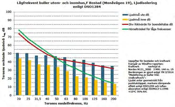 SVEVIND OY AB SANDBACKA VINDKRAFTSPARK 87 (224) väggar avskärmar ljudet kommer ljudnivåerna inomhus att klart understiga normerna för boendehälsa (Figur 12-7).