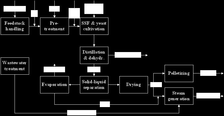 Energi- (och mass-) integrering och genom processintensifiering Flowsheeting som nytt