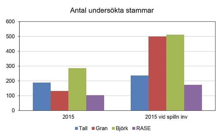 Älghultsmodellens resultat duger som underlag för att ge ett tillräckligt bra lokalt diskussionsunderlag (figur 12 och 13). Figur 12. Urval av stammar.