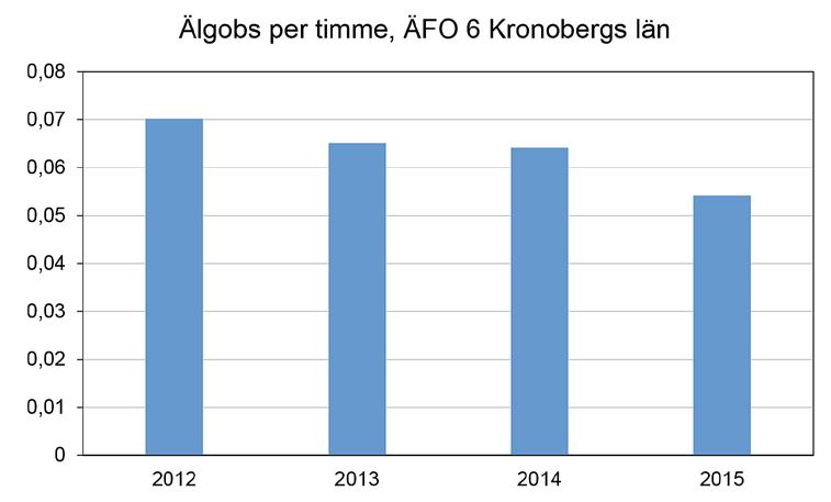 få högre noggrannhet för bedömning av utvecklingen redovisas här resultat från älgobservationerna för älgförvaltningsområde 6.