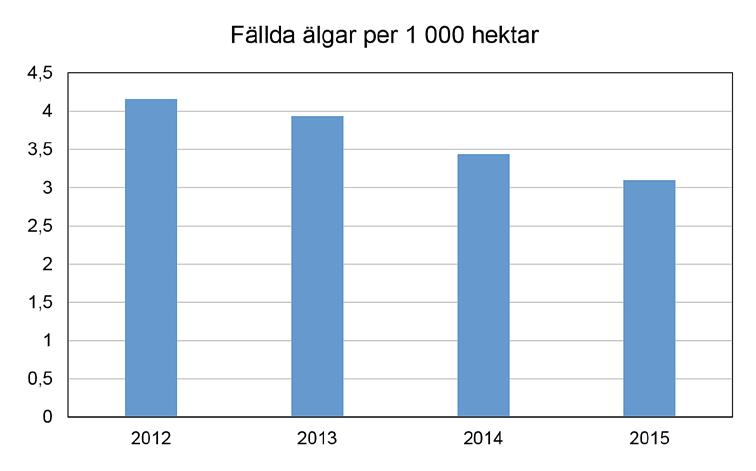 Älgobservationer per timme, Älgförvaltningsområde 6, Kronobergs län (Viltdata). 3.2.5 Avskjutning och viltolyckor Avskjutningen av älg minskar under perioden från en hög nivå.