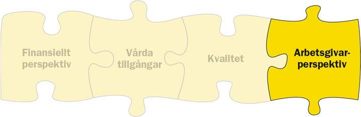 Arbetsgivarperspektiv Uppföljning av mål Bra ledarskap och medarbetarskap Inom målen om gott ledarskap och medarbetarskap ser vi goda resultat som förbättrats ytterligare vid senaste ledar- och