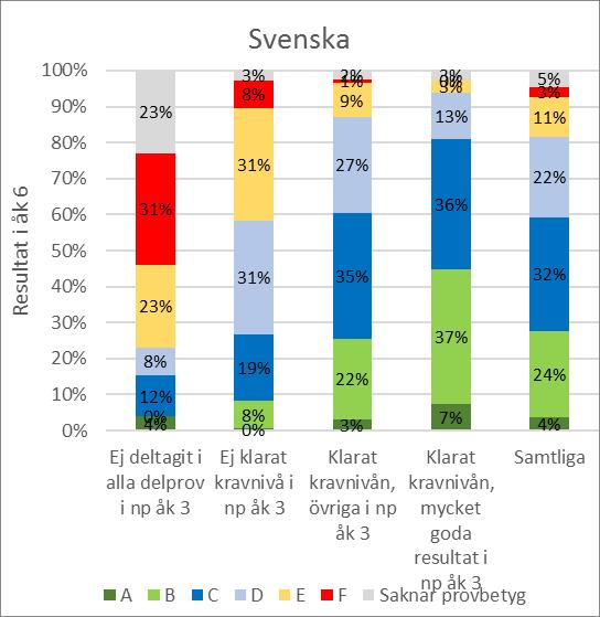 5 (14) Figur 2: Resultat i nationellt prov i årskurs 6, våren 2016 och våren