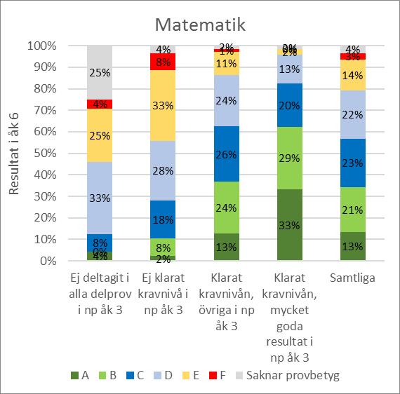 tre år tidigare, elever i skolor i Nacka Diagrammen ovan visar hur resultaten i