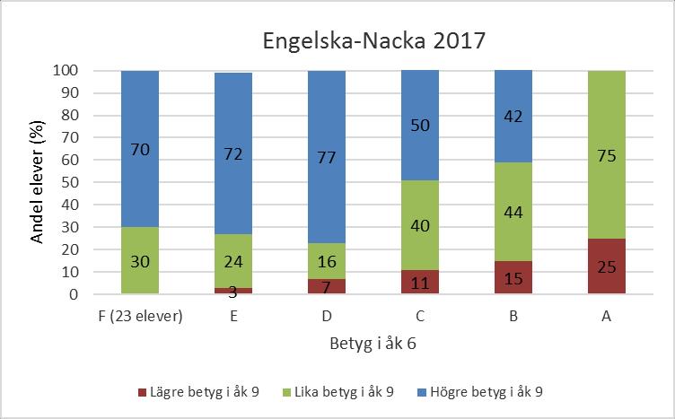 9 (14) Figur 4: Betyg i årskurs 9 med indelning efter betygen i årskurs 6, elever i skolor i Nacka, våren 2017 I andra ämnen är redovisningen inte fullständig varför inga