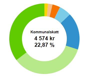 Politik 71 kr Trafik och stadsplanering 97 kr Samhälle och miljö 166 kr Individ- och familjeomsorg 199 kr Vård och omsorg 1 734 kr Övrigt 778 kr Pedagogisk verksamhet 1 697 kr Så här fördelar