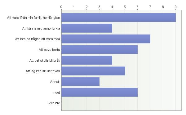 2b. Blev det så? Antal svarande: 3 - Det var kul på kollot - Vissa barn var roliga andra inte - Vill gärna åka igen 3a.