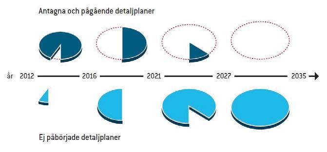 FRAMTIDA BOSTADSBYGGANDE I GÖTEBORG AKTUELLA PROGNOSER OCH PÅGÅENDE ARBETEN MED DETALJPLANER I september 2014 pågick arbete med detaljplaner som totalt bedöms ge förutsättningar för att bygga drygt