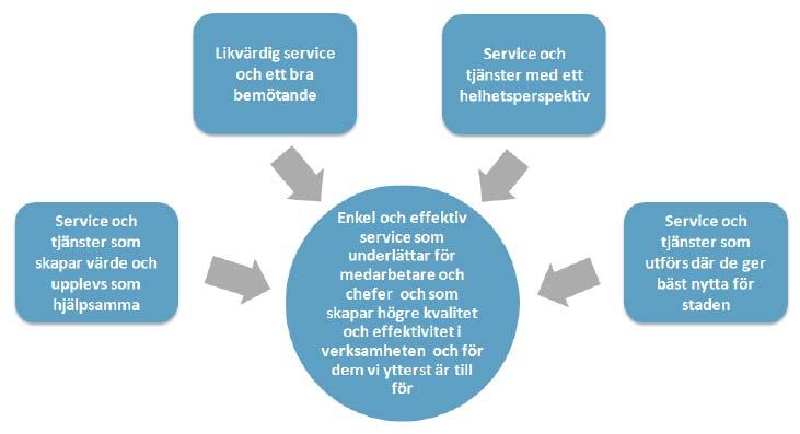 Kommunikationen ska samtidigt tydligt signalera att vi är en stad, Göteborgs Stad.